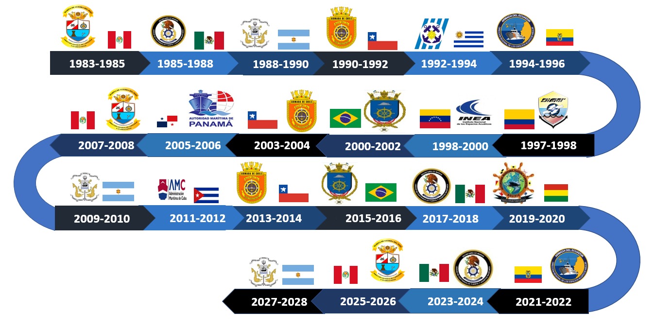 Línea de tiempo